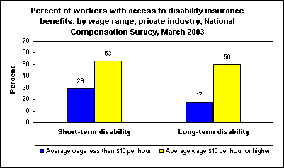 Percent of workers with access to disability insurance benefits, by wage range, private industry, National Compensation Survey, March 2003