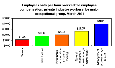 Employer costs per hour worked for employee compensation, private industry workers, by major occupational group, March 2004