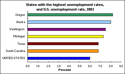 States with the highest unemployment rates, and U.S. unemployment rate, 2003
