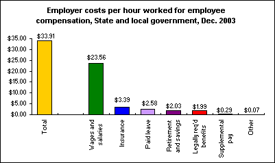 Employer costs per hour worked for employee compensation, State and local government, Dec. 2003