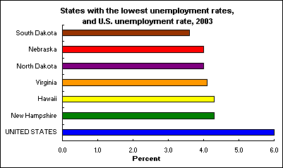 States with the lowest unemployment rates, and U.S. unemployment rate, 2003