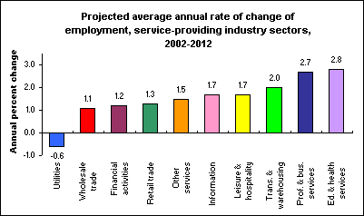 Projected average annual rate of change of employment, service-providing industry sectors, 2002-2012