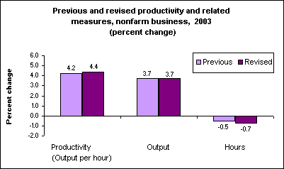 Previous and revised productivity and related measures, nonfarm business, 2003 (percent change)