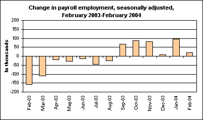 Change in payroll employment, seasonally adjusted, February 2003-February 2004