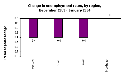 Change in unemployment rates, by region, December 2003 - January 2004