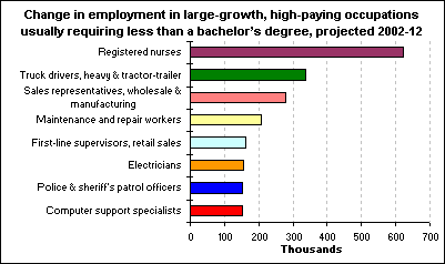 Change in employment in large-growth, high-paying occupations usually requiring less than a bachelor’s degree, projected 2002-12