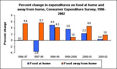 Percent change in expenditures on food at home and away from home, Consumer Expenditure Survey, 1996-2002