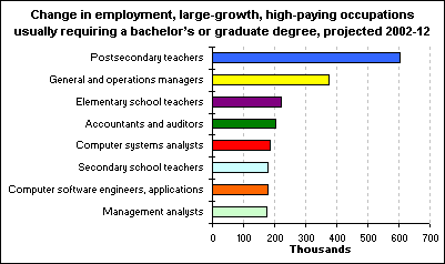 Change in employment, large-growth, high-paying occupations usually requiring a bachelor’s or graduate degree, projected 2002-12