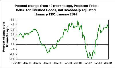 Percent change from 12 months ago, Producer Price Index for Finished Goods, not seasonally adjusted, January 1995-January 2004