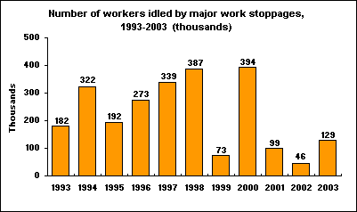 Number of workers idled by major work stoppages, 1993-2003 (thousands)
