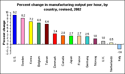 Percent change in manufacturing output per hour, by country, revised, 2002