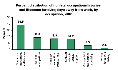 Percent distribution of nonfatal occupational injuries and illnesses involving days away from work, by occupation, 2002