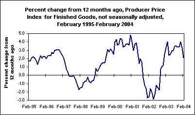 Percent change from 12 months ago, Producer Price Index for Finished Goods, not seasonally adjusted, February 1995-February 2004