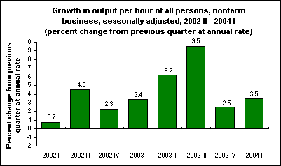 Growth in output per hour of all persons, nonfarm business, seasonally adjusted, 2002 II - 2004 I (percent change from previous quarter at annual rate)
