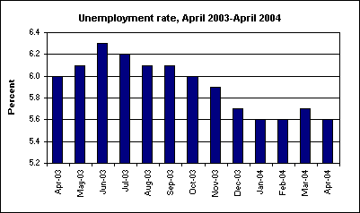 Unemployment rate, April 2003-April 2004