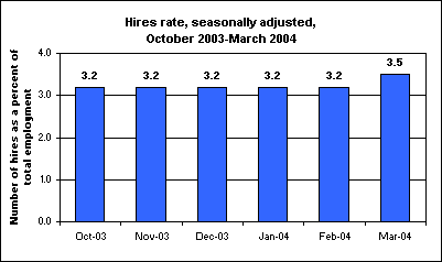 Hires rate, seasonally adjusted, October 2003-March 2004