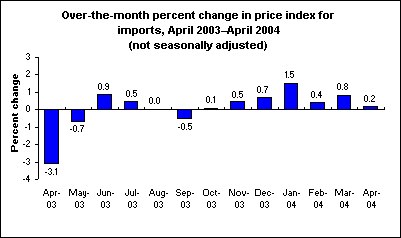 Over-the-month percent change in price index for imports, April 2003–April 2004 (not seasonally adjusted)