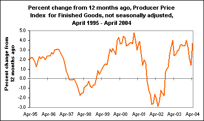 Percent change from 12 months ago, Producer Price Index for Finished Goods, not seasonally adjusted, April 1995 - April 2004