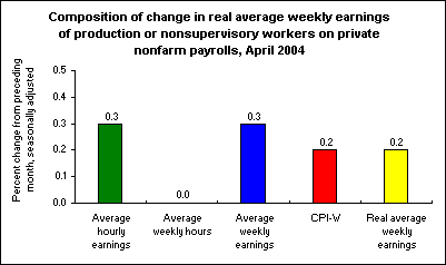 Composition of change in real average weekly earnings of production or nonsupervisory workers on private nonfarm payrolls, April 2004