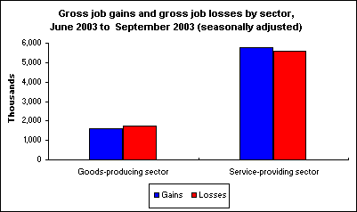 Gross job gains and gross job losses by sector, June 2003 to September 2003 (seasonally adjusted)