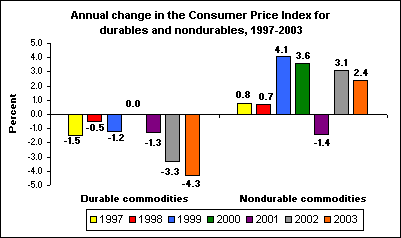 Annual change in the Consumer Price Index for durables and nondurables, 1997-2003