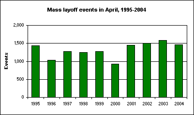 Mass layoff events in April, 1995-2004