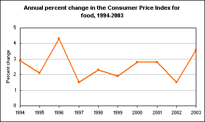 Annual percent change in the Consumer Price Index for food, 1994-2003