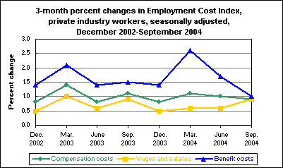 3-month percent changes in Employment Cost Index, private industry workers, seasonally adjusted, December 2002-September 2004