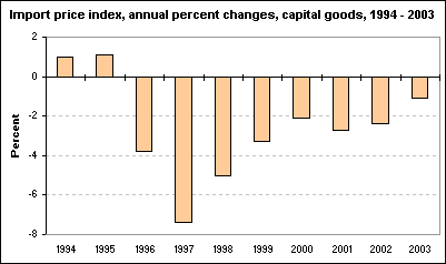 Import price index, annual percent changes, capital goods, 1994 - 2003