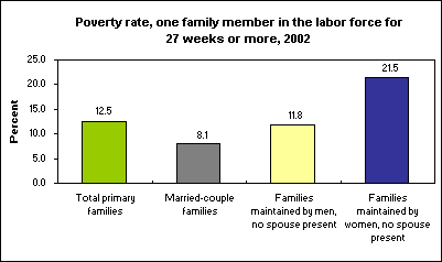 Poverty rate, one family member in the labor force for 27 weeks or more, 2002