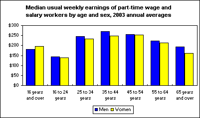 Median usual weekly earnings of part-time wage and salary workers by age and sex, 2003 annual averages