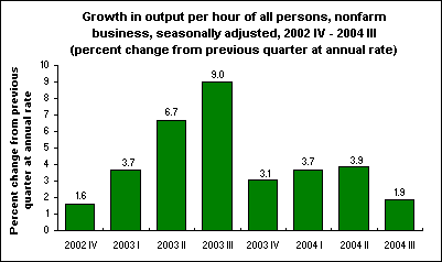 Growth in output per hour of all persons, nonfarm business, seasonally adjusted, 2002 IV - 2004 III (percent change from previous quarter at annual rate)