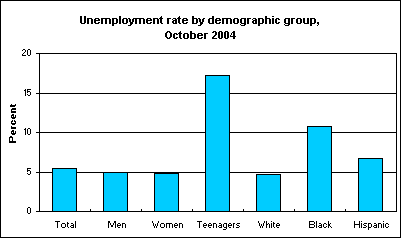 Unemployment rate by demographic group, October 2004