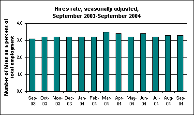 Hires rate, seasonally adjusted, September 2003-September 2004