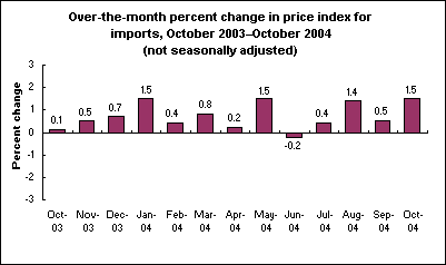 Over-the-month percent change in price index for imports, October 2003–October 2004 (not seasonally adjusted)
