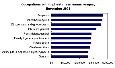 Occupations with highest mean annual wages, November 2003