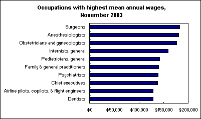 Highest-paying jobs in November 2003 : The Economics Daily : U.S. Bureau of  Labor Statistics