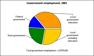 Government employment, 2003