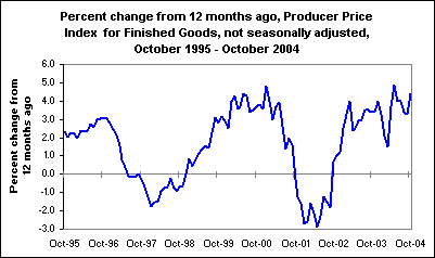Percent change from 12 months ago, Producer Price Index for Finished Goods, not seasonally adjusted, October 1995 - October 2004