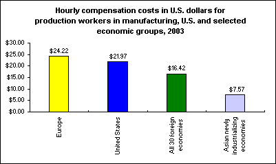 Hourly compensation costs in U.S. dollars for production workers in manufacturing, U.S. and selected economic groups, 2003