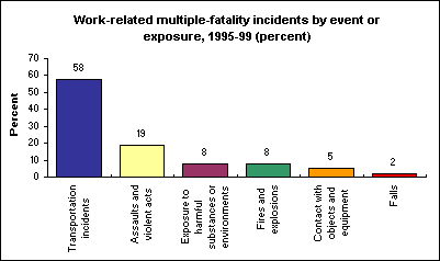 Work-related multiple-fatality incidents by event or exposure, 1995-99 (percent)