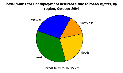 Initial claims for unemployment insurance due to mass layoffs, by region, October 2004