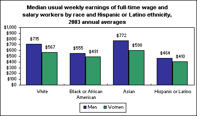 Median usual weekly earnings of full-time wage and salary workers by race and Hispanic or Latino ethnicity, 2003 annual averages