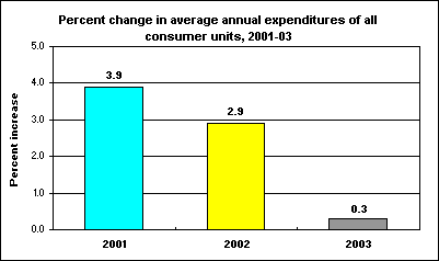 Percent change in average annual expenditures of all consumer units, 2001-03