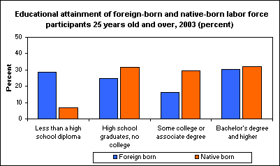 Educational attainment of foreign-born and native-born labor force participants 25 years old and over, 2003 (percent)