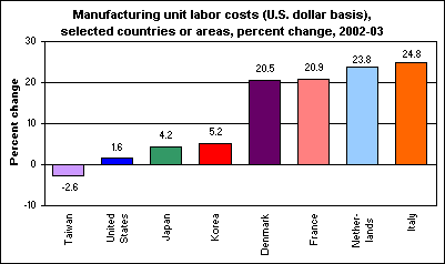Manufacturing unit labor costs (U.S. dollar basis), selected countries or areas, percent change, 2002-03
