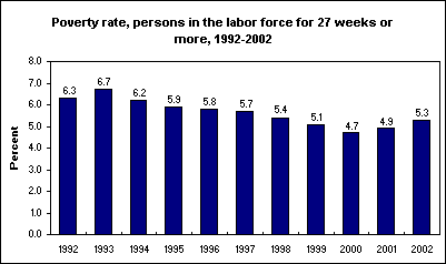 Poverty rate, persons in the labor force for 27 weeks or more, 1992-2002