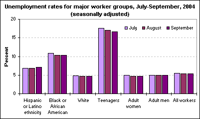 Unemployment rates for major worker groups, July-September, 2004 (seasonally adjusted)