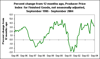 Percent change from 12 months ago, Producer Price Index for Finished Goods, not seasonally adjusted, September 1995 - September 2004