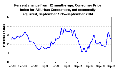 Percent change from 12 months ago, Consumer Price Index for All Urban Consumers, not seasonally adjusted, September 1995–September 2004